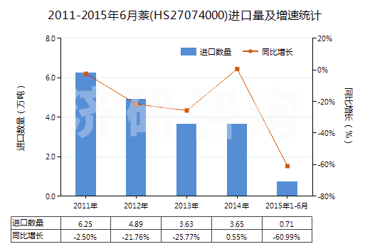 2011-2015年6月萘(HS27074000)進口量及增速統(tǒng)計